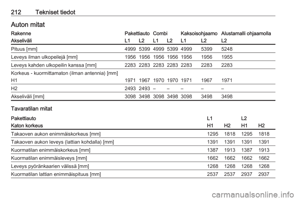OPEL VIVARO B 2019  Ohjekirja (in Finnish) 212Tekniset tiedotAuton mitatRakennePakettiautoCombiKaksoisohjaamoAlustamalli ohjaamollaAkseliväliL1L2L1L2L1L2L2Pituus [mm]4999539949995399499953995248Leveys ilman ulkopeilejä [mm]195619561956195619