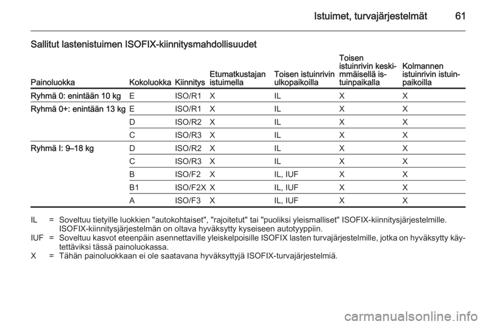 OPEL ZAFIRA C 2014 Ohjekirja (in Finnish) Istuimet, turvajärjestelmät61
Sallitut lastenistuimen ISOFIX-kiinnitysmahdollisuudet
PainoluokkaKokoluokkaKiinnitysEtumatkustajan
istuimellaToisen istuinrivin
ulkopaikoilla
Toisen
istuinrivin keski OPEL ZAFIRA C 2014 Ohjekirja (in Finnish) Istuimet, turvajärjestelmät61
Sallitut lastenistuimen ISOFIX-kiinnitysmahdollisuudet
PainoluokkaKokoluokkaKiinnitysEtumatkustajan
istuimellaToisen istuinrivin
ulkopaikoilla
Toisen
istuinrivin keski
