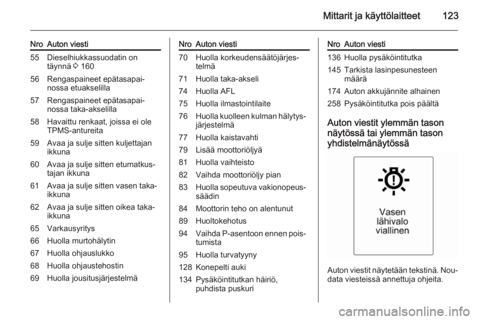 OPEL ZAFIRA C 2014.5  Ohjekirja (in Finnish) Mittarit ja käyttölaitteet123
NroAuton viesti55Dieselhiukkassuodatin on
täynnä  3 16056Rengaspaineet epätasapai‐
nossa etuakselilla57Rengaspaineet epätasapai‐
nossa taka-akselilla58Havaittu 