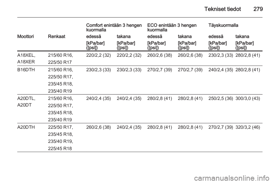 OPEL ZAFIRA C 2014.5  Ohjekirja (in Finnish) Tekniset tiedot279
Comfort enintään 3 hengen
kuormallaECO enintään 3 hengen
kuormallaTäyskuormallaMoottoriRenkaatedessätakanaedessätakanaedessätakana[kPa/bar]
([psi])[kPa/bar]
([psi])[kPa/bar]