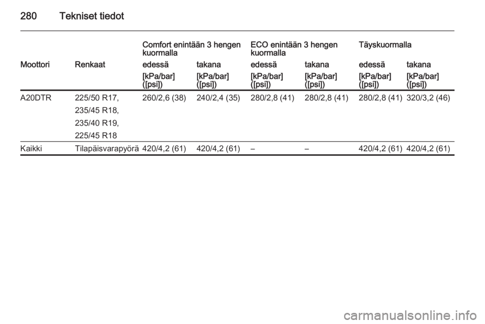 OPEL ZAFIRA C 2014.5  Ohjekirja (in Finnish) 280Tekniset tiedot
Comfort enintään 3 hengen
kuormallaECO enintään 3 hengen
kuormallaTäyskuormallaMoottoriRenkaatedessätakanaedessätakanaedessätakana[kPa/bar]
([psi])[kPa/bar]
([psi])[kPa/bar]