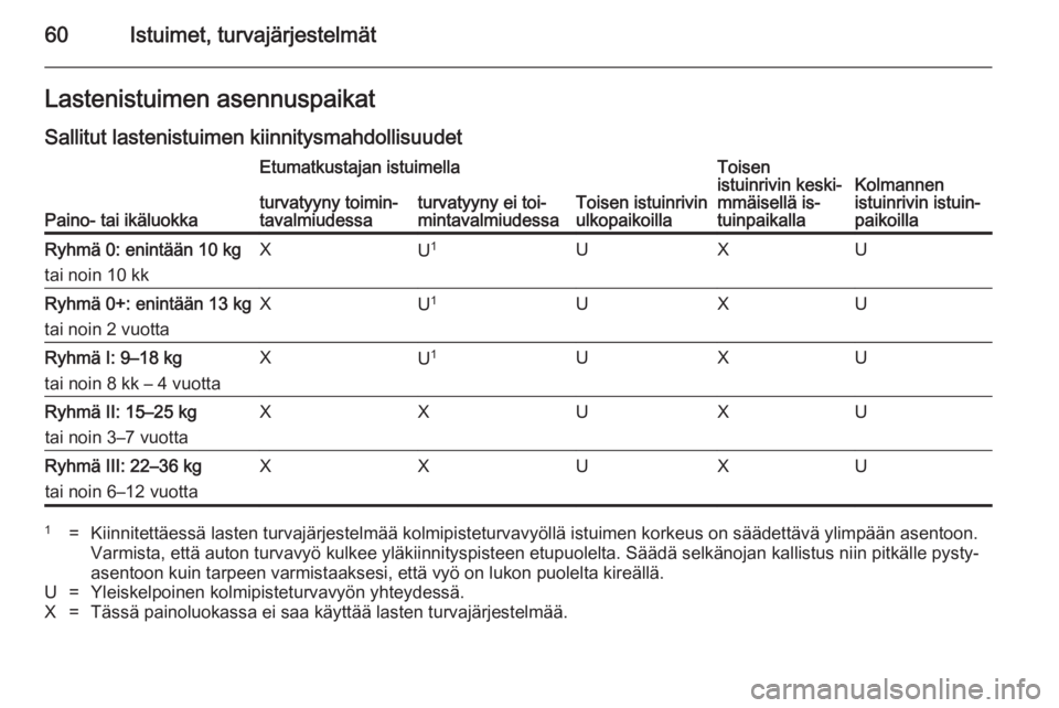 OPEL ZAFIRA C 2014.5 Ohjekirja (in Finnish) 60Istuimet, turvajärjestelmätLastenistuimen asennuspaikatSallitut lastenistuimen kiinnitysmahdollisuudet
Paino- tai ikäluokka
Etumatkustajan istuimella
Toisen istuinrivin
ulkopaikoilla
Toisen
istui OPEL ZAFIRA C 2014.5 Ohjekirja (in Finnish) 60Istuimet, turvajärjestelmätLastenistuimen asennuspaikatSallitut lastenistuimen kiinnitysmahdollisuudet
Paino- tai ikäluokka
Etumatkustajan istuimella
Toisen istuinrivin
ulkopaikoilla
Toisen
istui