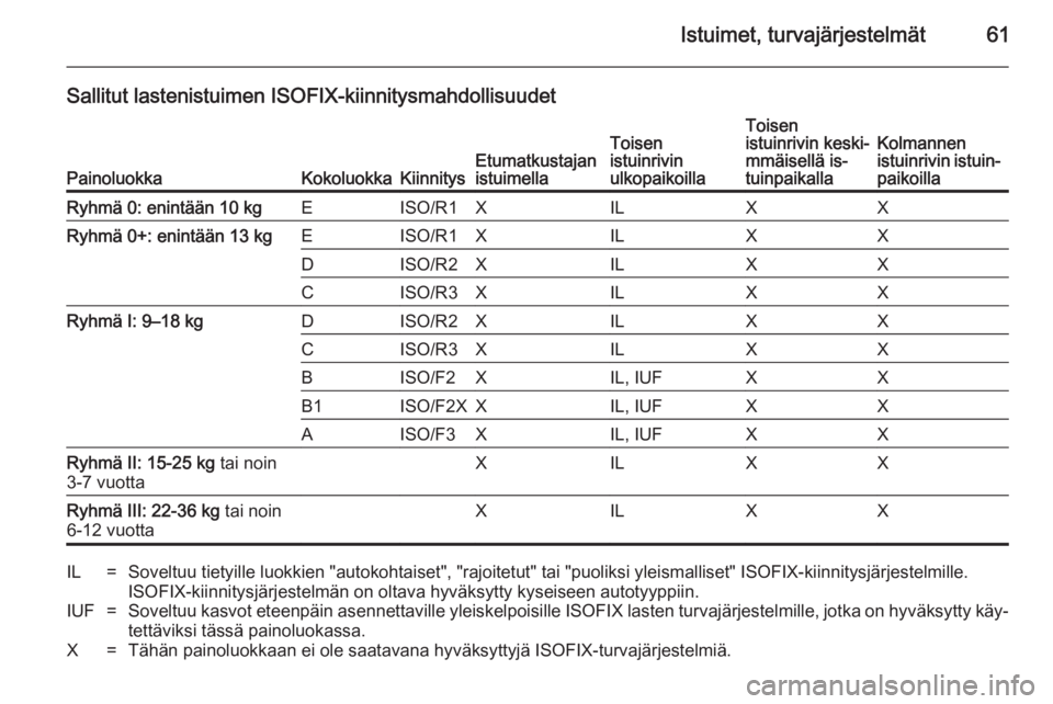 OPEL ZAFIRA C 2014.5 Ohjekirja (in Finnish) Istuimet, turvajärjestelmät61
Sallitut lastenistuimen ISOFIX-kiinnitysmahdollisuudet
PainoluokkaKokoluokkaKiinnitysEtumatkustajan
istuimellaToisen
istuinrivin
ulkopaikoillaToisen
istuinrivin keski OPEL ZAFIRA C 2014.5 Ohjekirja (in Finnish) Istuimet, turvajärjestelmät61
Sallitut lastenistuimen ISOFIX-kiinnitysmahdollisuudet
PainoluokkaKokoluokkaKiinnitysEtumatkustajan
istuimellaToisen
istuinrivin
ulkopaikoillaToisen
istuinrivin keski