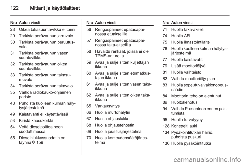 OPEL ZAFIRA C 2015  Ohjekirja (in Finnish) 122Mittarit ja käyttölaitteet
NroAuton viesti28Oikea takasuuntavilkku ei toimi29Tarkista perävaunun jarruvalo30Tarkista perävaunun peruutus‐
valo31Tarkista perävaunun vasen suuntavilkku32Tarkis