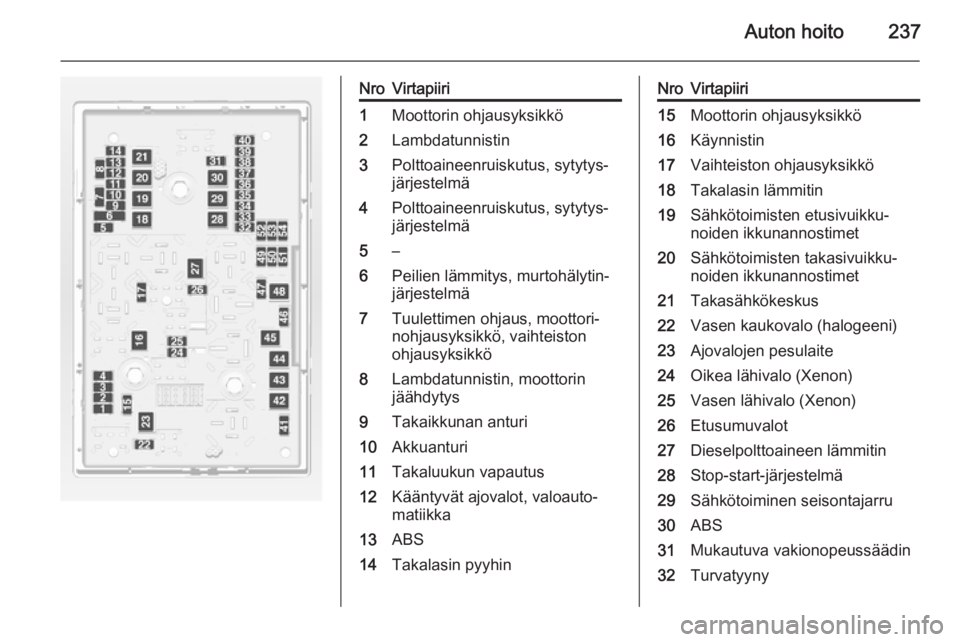 OPEL ZAFIRA C 2015  Ohjekirja (in Finnish) Auton hoito237
NroVirtapiiri1Moottorin ohjausyksikkö2Lambdatunnistin3Polttoaineenruiskutus, sytytys‐
järjestelmä4Polttoaineenruiskutus, sytytys‐
järjestelmä5–6Peilien lämmitys, murtohälyt