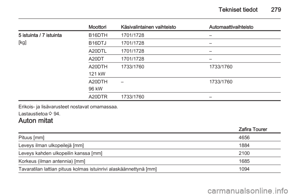 OPEL ZAFIRA C 2015  Ohjekirja (in Finnish) Tekniset tiedot279
MoottoriKäsivalintainen vaihteistoAutomaattivaihteisto5 istuinta / 7 istuinta
[kg]B16DTH1701/1728–B16DTJ1701/1728–A20DTL1701/1728–A20DT1701/1728–A20DTH
121 kW1733/17601733/