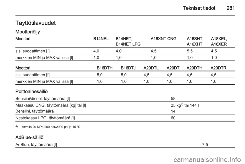 OPEL ZAFIRA C 2015  Ohjekirja (in Finnish) Tekniset tiedot281Täyttötilavuudet
MoottoriöljyMoottoriB14NELB14NET,
B14NET LPGA16XNT CNGA16SHT,
A16XHTA18XEL,
A18XERsis. suodattimen [I]4,04,04,55,54,5merkkien MIN ja MAX välissä [l]1,01,01,01,0