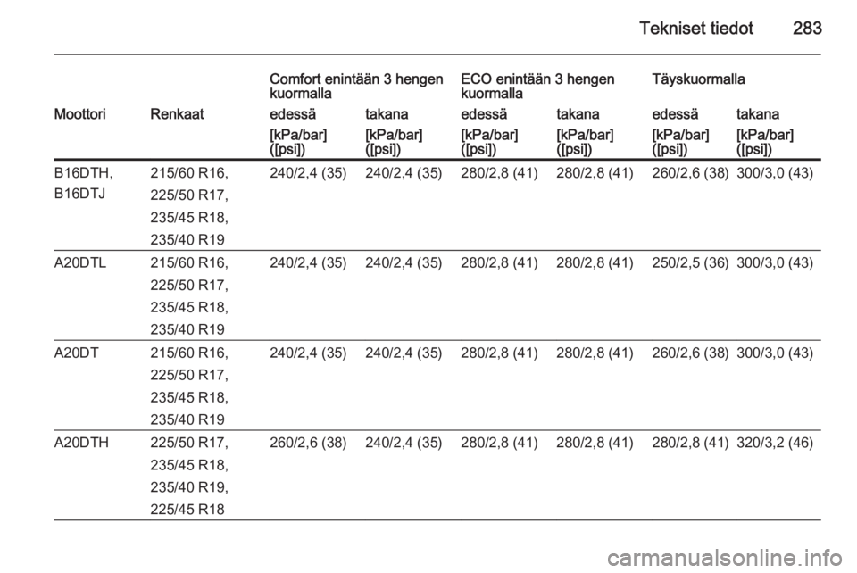 OPEL ZAFIRA C 2015  Ohjekirja (in Finnish) Tekniset tiedot283
Comfort enintään 3 hengen
kuormallaECO enintään 3 hengen
kuormallaTäyskuormallaMoottoriRenkaatedessätakanaedessätakanaedessätakana[kPa/bar]
([psi])[kPa/bar]
([psi])[kPa/bar]