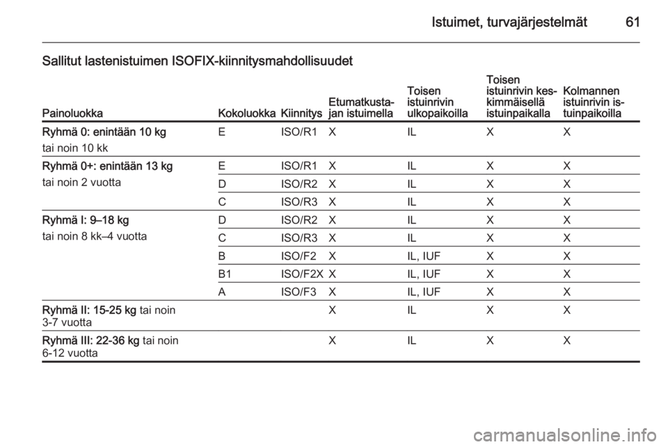 OPEL ZAFIRA C 2015 Ohjekirja (in Finnish) Istuimet, turvajärjestelmät61
Sallitut lastenistuimen ISOFIX-kiinnitysmahdollisuudet
PainoluokkaKokoluokkaKiinnitysEtumatkusta‐
jan istuimellaToisen
istuinrivin
ulkopaikoillaToisen
istuinrivin kes OPEL ZAFIRA C 2015 Ohjekirja (in Finnish) Istuimet, turvajärjestelmät61
Sallitut lastenistuimen ISOFIX-kiinnitysmahdollisuudet
PainoluokkaKokoluokkaKiinnitysEtumatkusta‐
jan istuimellaToisen
istuinrivin
ulkopaikoillaToisen
istuinrivin kes