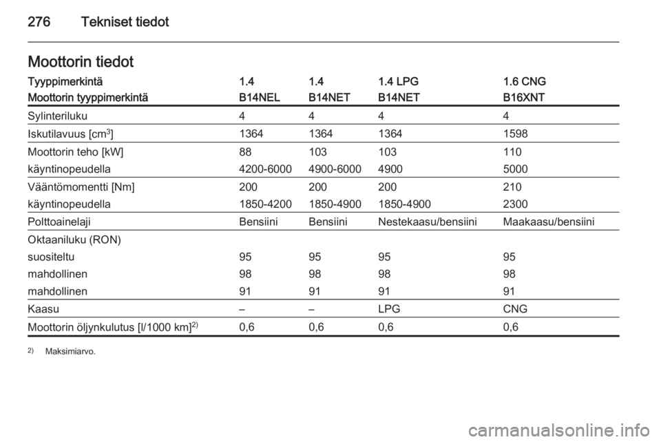 OPEL ZAFIRA C 2015.5  Ohjekirja (in Finnish) 276Tekniset tiedotMoottorin tiedotTyyppimerkintä1.41.41.4 LPG1.6 CNGMoottorin tyyppimerkintäB14NELB14NETB14NETB16XNTSylinteriluku4444Iskutilavuus [cm3
]1364136413641598Moottorin teho [kW]88103103110