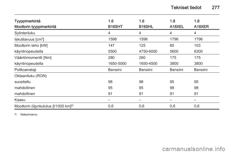 OPEL ZAFIRA C 2015.5  Ohjekirja (in Finnish) Tekniset tiedot277
Tyyppimerkintä1.61.61.81.8Moottorin tyyppimerkintäB16SHTB16SHLA18XELA18XERSylinteriluku4444Iskutilavuus [cm3
]1598159817961796Moottorin teho [kW]14712585103käyntinopeudella550047