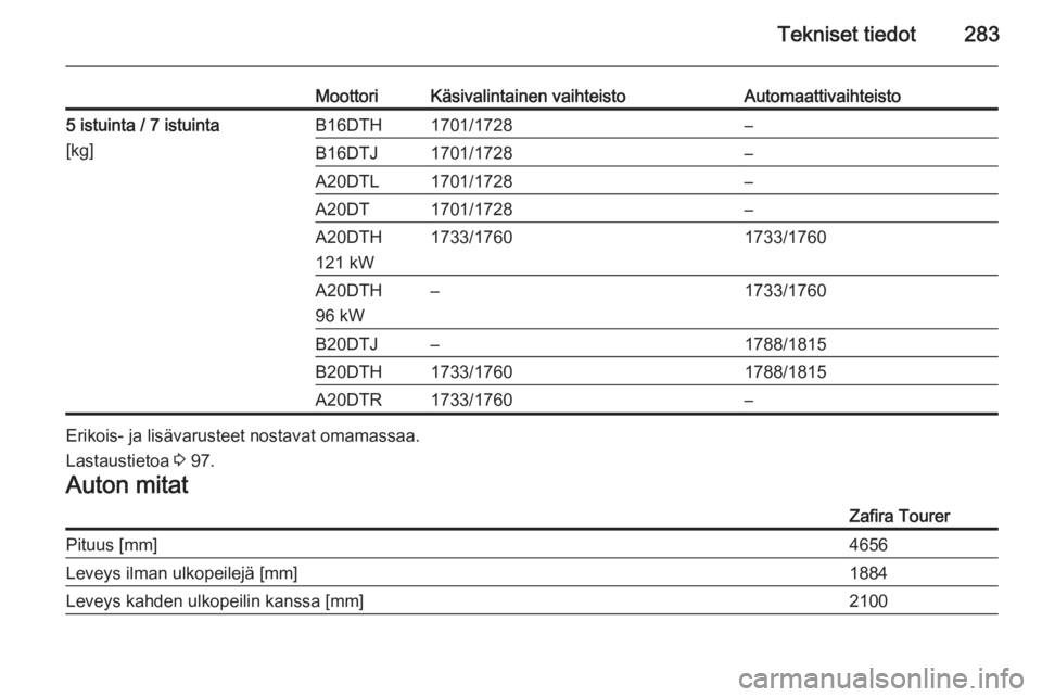 OPEL ZAFIRA C 2015.5  Ohjekirja (in Finnish) Tekniset tiedot283
MoottoriKäsivalintainen vaihteistoAutomaattivaihteisto5 istuinta / 7 istuinta
[kg]B16DTH1701/1728–B16DTJ1701/1728–A20DTL1701/1728–A20DT1701/1728–A20DTH
121 kW1733/17601733/
