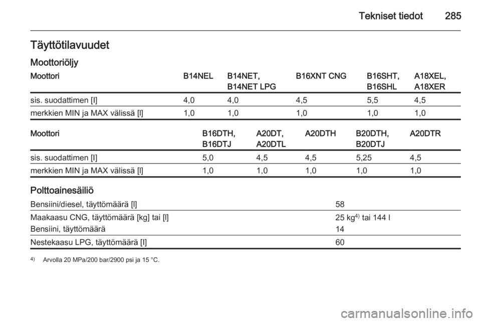OPEL ZAFIRA C 2015.5  Ohjekirja (in Finnish) Tekniset tiedot285Täyttötilavuudet
MoottoriöljyMoottoriB14NELB14NET,
B14NET LPGB16XNT CNGB16SHT,
B16SHLA18XEL,
A18XERsis. suodattimen [I]4,04,04,55,54,5merkkien MIN ja MAX välissä [l]1,01,01,01,0