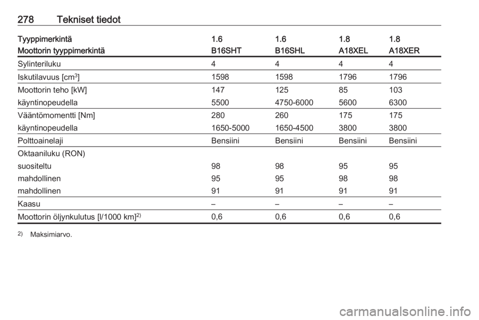 OPEL ZAFIRA C 2016  Ohjekirja (in Finnish) 278Tekniset tiedotTyyppimerkintä1.61.61.81.8Moottorin tyyppimerkintäB16SHTB16SHLA18XELA18XERSylinteriluku4444Iskutilavuus [cm3
]1598159817961796Moottorin teho [kW]14712585103käyntinopeudella5500475