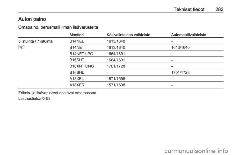 OPEL ZAFIRA C 2016  Ohjekirja (in Finnish) Tekniset tiedot283Auton painoOmapaino, perusmalli ilman lisävarusteitaMoottoriKäsivalintainen vaihteistoAutomaattivaihteisto5 istuinta / 7 istuinta
[kg]B14NEL1613/1640–B14NET1613/16401613/1640B14N