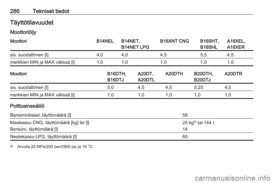 OPEL ZAFIRA C 2016  Ohjekirja (in Finnish) 286Tekniset tiedotTäyttötilavuudet
MoottoriöljyMoottoriB14NELB14NET,
B14NET LPGB16XNT CNGB16SHT,
B16SHLA18XEL,
A18XERsis. suodattimen [I]4,04,04,55,54,5merkkien MIN ja MAX välissä [l]1,01,01,01,0