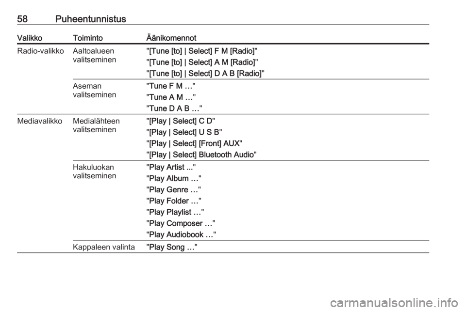 OPEL ZAFIRA C 2016.5  Infotainment-ohjekirja (in Finnish) 58PuheentunnistusValikkoToimintoÄänikomennotRadio-valikkoAaltoalueen
valitseminen" [Tune [to] | Select] F M [Radio] "
" [Tune [to] | Select] A M [Radio] "
" [Tune [to] | Select] 