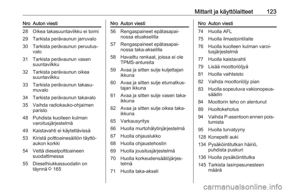 OPEL ZAFIRA C 2016.5  Ohjekirja (in Finnish) Mittarit ja käyttölaitteet123NroAuton viesti28Oikea takasuuntavilkku ei toimi29Tarkista perävaunun jarruvalo30Tarkista perävaunun peruutus‐
valo31Tarkista perävaunun vasen
suuntavilkku32Tarkist