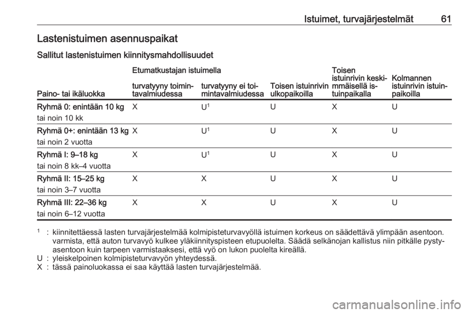 OPEL ZAFIRA C 2016.5 Ohjekirja (in Finnish) Istuimet, turvajärjestelmät61Lastenistuimen asennuspaikatSallitut lastenistuimen kiinnitysmahdollisuudet
Paino- tai ikäluokka
Etumatkustajan istuimella
Toisen istuinrivin
ulkopaikoilla
Toisen
istui OPEL ZAFIRA C 2016.5 Ohjekirja (in Finnish) Istuimet, turvajärjestelmät61Lastenistuimen asennuspaikatSallitut lastenistuimen kiinnitysmahdollisuudet
Paino- tai ikäluokka
Etumatkustajan istuimella
Toisen istuinrivin
ulkopaikoilla
Toisen
istui