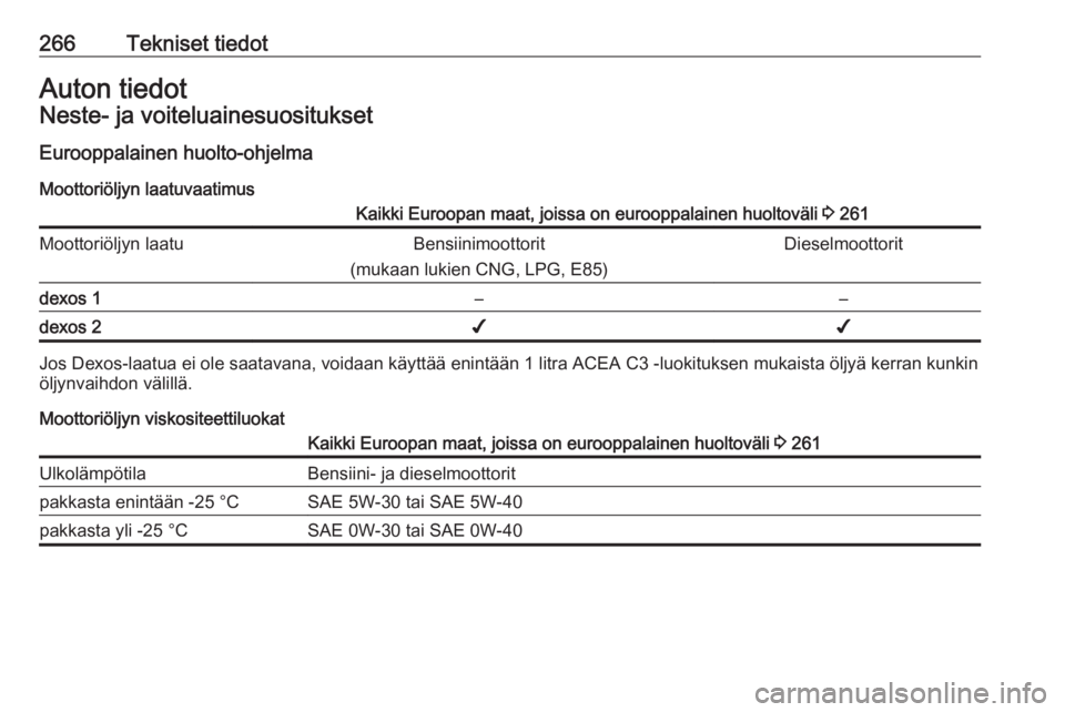 OPEL ZAFIRA C 2017.25 Ohjekirja (in Finnish) 266Tekniset tiedotAuton tiedotNeste- ja voiteluainesuosituksetEurooppalainen huolto-ohjelma
Moottoriöljyn laatuvaatimusKaikki Euroopan maat, joissa on eurooppalainen huoltoväli 3 261Moottoriöljyn OPEL ZAFIRA C 2017.25 Ohjekirja (in Finnish) 266Tekniset tiedotAuton tiedotNeste- ja voiteluainesuosituksetEurooppalainen huolto-ohjelma
Moottoriöljyn laatuvaatimusKaikki Euroopan maat, joissa on eurooppalainen huoltoväli 3 261Moottoriöljyn