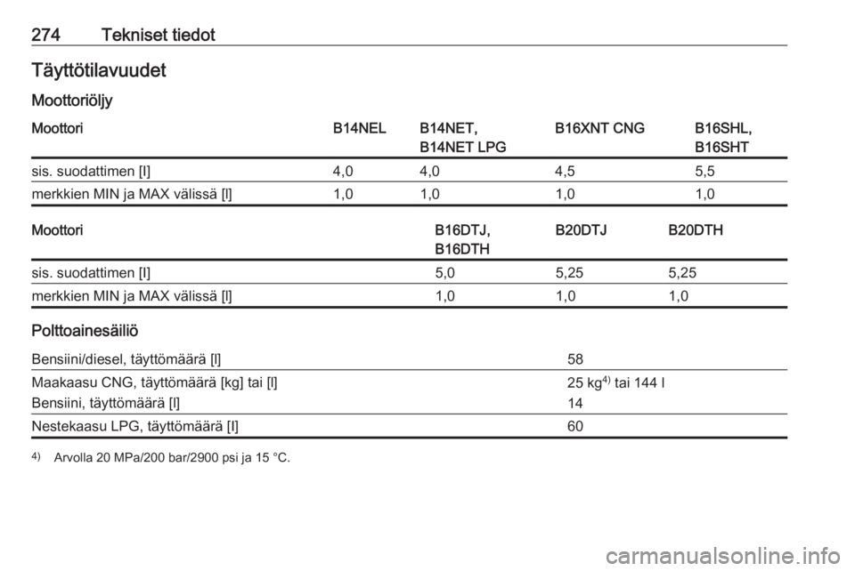 OPEL ZAFIRA C 2017.25  Ohjekirja (in Finnish) 274Tekniset tiedotTäyttötilavuudet
MoottoriöljyMoottoriB14NELB14NET,
B14NET LPGB16XNT CNGB16SHL,
B16SHTsis. suodattimen [I]4,04,04,55,5merkkien MIN ja MAX välissä [l]1,01,01,01,0MoottoriB16DTJ,
B