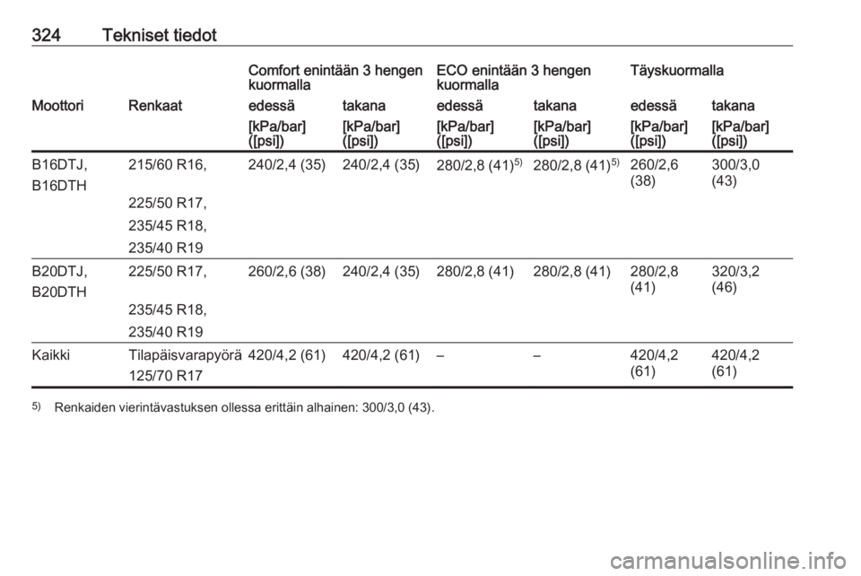 OPEL ZAFIRA C 2018  Ohjekirja (in Finnish) 324Tekniset tiedotComfort enintään 3 hengen
kuormallaECO enintään 3 hengen
kuormallaTäyskuormallaMoottoriRenkaatedessätakanaedessätakanaedessätakana[kPa/bar]
([psi])[kPa/bar]
([psi])[kPa/bar]
