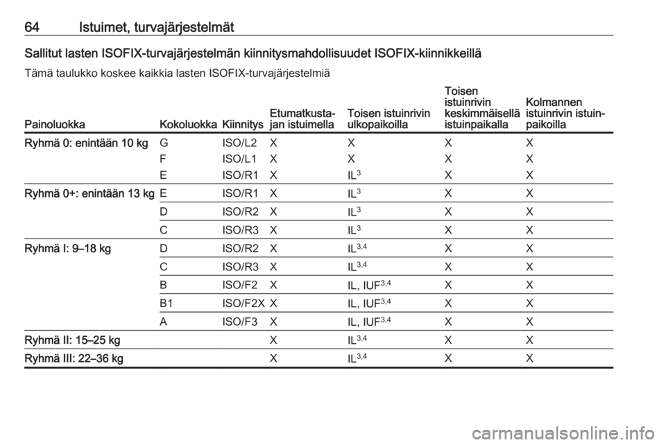 OPEL ZAFIRA C 2018  Ohjekirja (in Finnish) 64Istuimet, turvajärjestelmätSallitut lasten ISOFIX-turvajärjestelmän kiinnitysmahdollisuudet ISOFIX-kiinnikkeilläTämä taulukko koskee kaikkia lasten ISOFIX-turvajärjestelmiä
PainoluokkaKokol