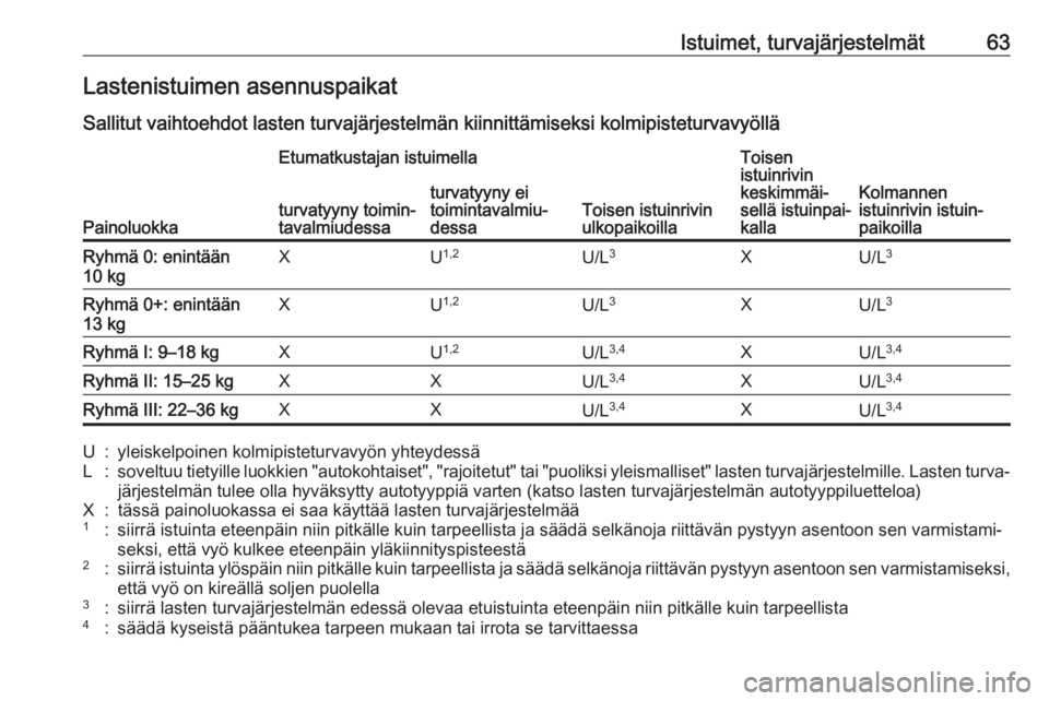 OPEL ZAFIRA C 2018.5 Ohjekirja (in Finnish) Istuimet, turvajärjestelmät63Lastenistuimen asennuspaikatSallitut vaihtoehdot lasten turvajärjestelmän kiinnittämiseksi kolmipisteturvavyöllä
Painoluokka
Etumatkustajan istuimella
Toisen istuin OPEL ZAFIRA C 2018.5 Ohjekirja (in Finnish) Istuimet, turvajärjestelmät63Lastenistuimen asennuspaikatSallitut vaihtoehdot lasten turvajärjestelmän kiinnittämiseksi kolmipisteturvavyöllä
Painoluokka
Etumatkustajan istuimella
Toisen istuin