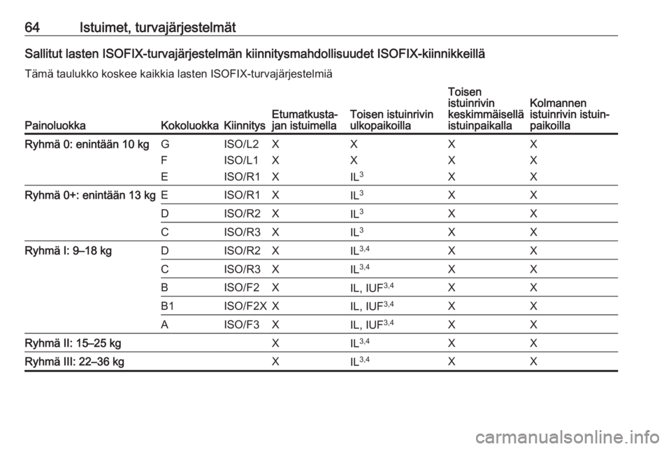 OPEL ZAFIRA C 2018.5 Ohjekirja (in Finnish) 64Istuimet, turvajärjestelmätSallitut lasten ISOFIX-turvajärjestelmän kiinnitysmahdollisuudet ISOFIX-kiinnikkeilläTämä taulukko koskee kaikkia lasten ISOFIX-turvajärjestelmiä
PainoluokkaKokol OPEL ZAFIRA C 2018.5 Ohjekirja (in Finnish) 64Istuimet, turvajärjestelmätSallitut lasten ISOFIX-turvajärjestelmän kiinnitysmahdollisuudet ISOFIX-kiinnikkeilläTämä taulukko koskee kaikkia lasten ISOFIX-turvajärjestelmiä
PainoluokkaKokol