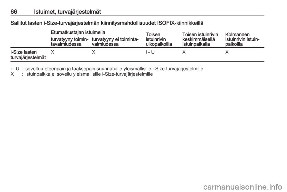 OPEL ZAFIRA C 2018.5 Ohjekirja (in Finnish) 66Istuimet, turvajärjestelmätSallitut lasten i-Size-turvajärjestelmän kiinnitysmahdollisuudet ISOFIX-kiinnikkeilläEtumatkustajan istuimellaToisen
istuinrivin
ulkopaikoillaToisen istuinrivin
keski OPEL ZAFIRA C 2018.5 Ohjekirja (in Finnish) 66Istuimet, turvajärjestelmätSallitut lasten i-Size-turvajärjestelmän kiinnitysmahdollisuudet ISOFIX-kiinnikkeilläEtumatkustajan istuimellaToisen
istuinrivin
ulkopaikoillaToisen istuinrivin
keski