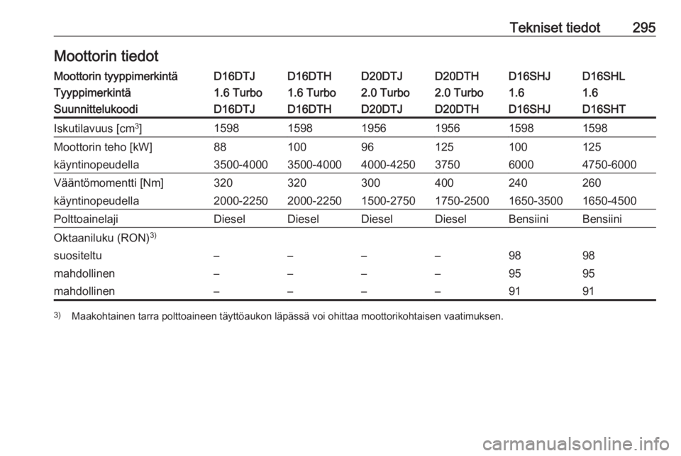 OPEL ZAFIRA C 2019  Ohjekirja (in Finnish) Tekniset tiedot295Moottorin tiedotMoottorin tyyppimerkintäD16DTJD16DTHD20DTJD20DTHD16SHLD16SHJTyyppimerkintä1.6 Turbo1.6 Turbo2.0 Turbo2.0 Turbo1.61.6SuunnittelukoodiD16DTJD16DTHD20DTJD20DTHD16SHTD1