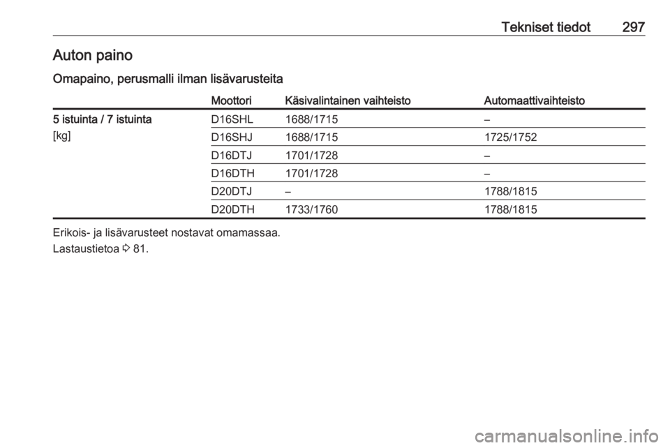 OPEL ZAFIRA C 2019  Ohjekirja (in Finnish) Tekniset tiedot297Auton painoOmapaino, perusmalli ilman lisävarusteitaMoottoriKäsivalintainen vaihteistoAutomaattivaihteisto5 istuinta / 7 istuinta
[kg]D16SHL1688/1715–D16SHJ1688/17151725/1752D16D