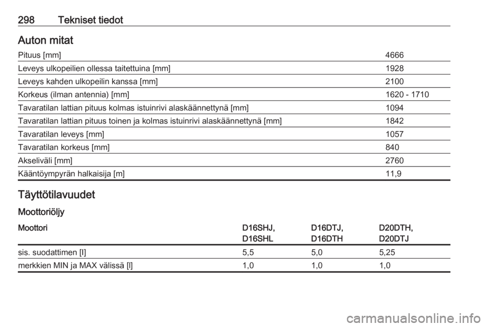 OPEL ZAFIRA C 2019  Ohjekirja (in Finnish) 298Tekniset tiedotAuton mitatPituus [mm]4666Leveys ulkopeilien ollessa taitettuina [mm]1928Leveys kahden ulkopeilin kanssa [mm]2100Korkeus (ilman antennia) [mm]1620 - 1710Tavaratilan lattian pituus ko