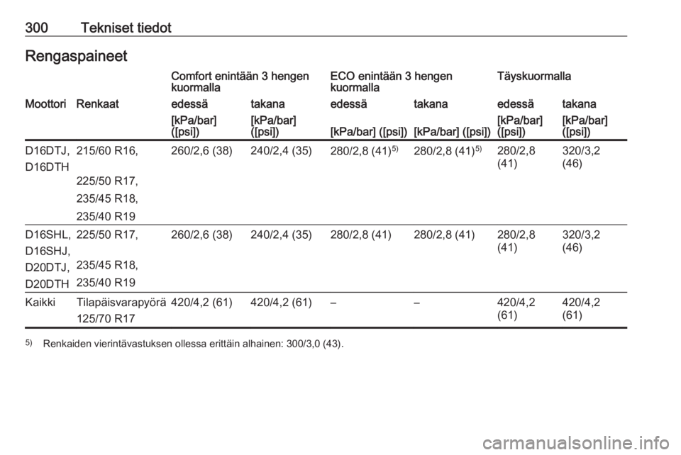 OPEL ZAFIRA C 2019  Ohjekirja (in Finnish) 300Tekniset tiedotRengaspaineetComfort enintään 3 hengen
kuormallaECO enintään 3 hengen
kuormallaTäyskuormallaMoottoriRenkaatedessätakanaedessätakanaedessätakana[kPa/bar]
([psi])[kPa/bar]
([ps