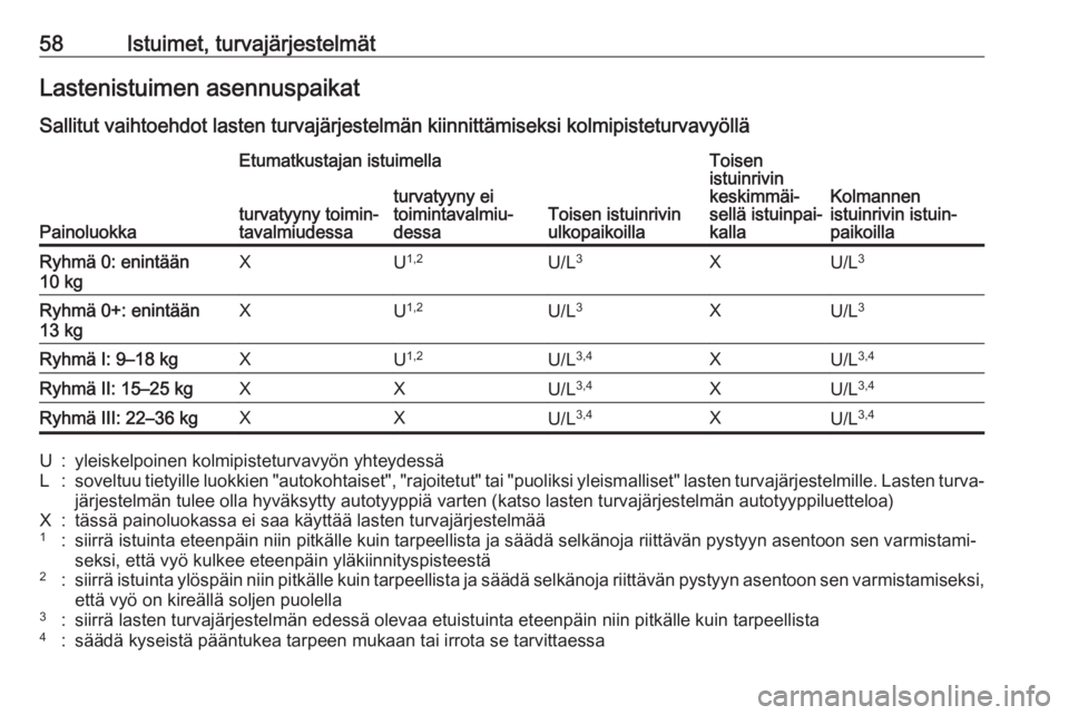 OPEL ZAFIRA C 2019 Ohjekirja (in Finnish) 58Istuimet, turvajärjestelmätLastenistuimen asennuspaikatSallitut vaihtoehdot lasten turvajärjestelmän kiinnittämiseksi kolmipisteturvavyöllä
Painoluokka
Etumatkustajan istuimella
Toisen istuin OPEL ZAFIRA C 2019 Ohjekirja (in Finnish) 58Istuimet, turvajärjestelmätLastenistuimen asennuspaikatSallitut vaihtoehdot lasten turvajärjestelmän kiinnittämiseksi kolmipisteturvavyöllä
Painoluokka
Etumatkustajan istuimella
Toisen istuin