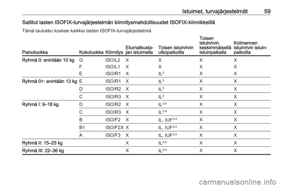 OPEL ZAFIRA C 2019  Ohjekirja (in Finnish) Istuimet, turvajärjestelmät59Sallitut lasten ISOFIX-turvajärjestelmän kiinnitysmahdollisuudet ISOFIX-kiinnikkeilläTämä taulukko koskee kaikkia lasten ISOFIX-turvajärjestelmiä
PainoluokkaKokol