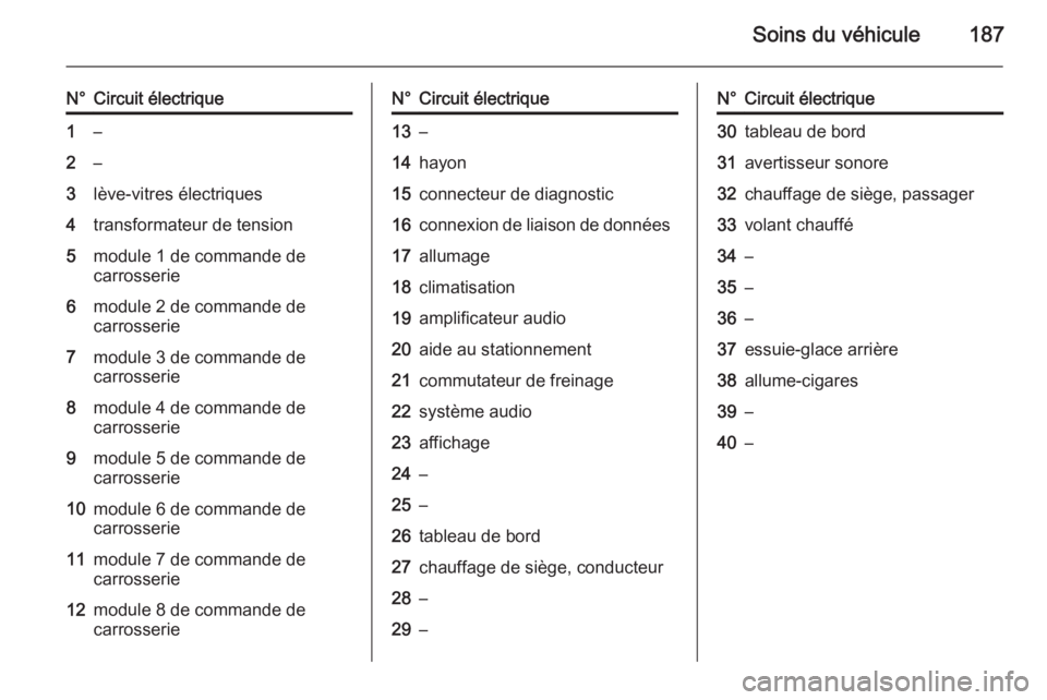OPEL ADAM 2015  Manuel dutilisation (in French) Soins du véhicule187
N°Circuit électrique1–2–3lève-vitres électriques4transformateur de tension5module 1 de commande de
carrosserie6module 2 de commande de
carrosserie7module 3 de commande de