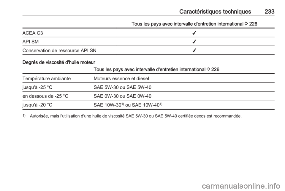 OPEL ADAM 2016.5  Manuel dutilisation (in French) Caractéristiques techniques233Tous les pays avec intervalle d'entretien international 3 226ACEA C3✔API SM✔Conservation de ressource API SN✔
Degrés de viscosité d'huile moteur
Tous les