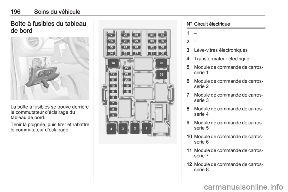OPEL ADAM 2018  Manuel dutilisation (in French) 196Soins du véhiculeBoîte à fusibles du tableaude bord
La boîte à fusibles se trouve derrière
le commutateur d'éclairage du
tableau de bord.
Tenir la poignée, puis tirer et rabattre le com