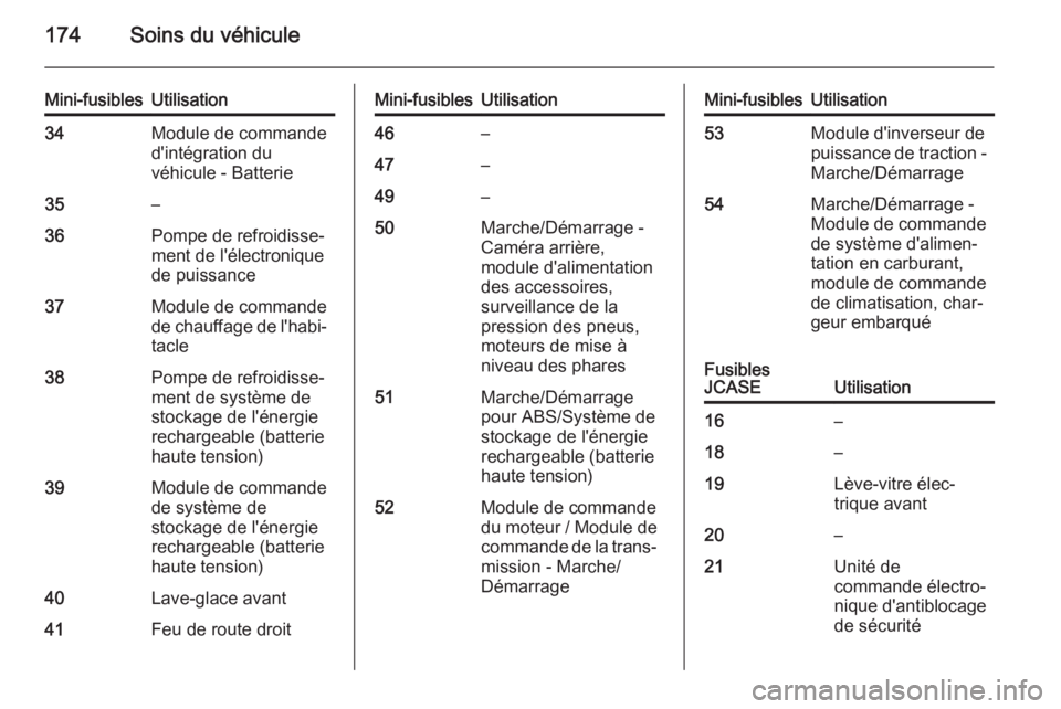 OPEL AMPERA 2014 Manuel dutilisation (in French) 174Soins du véhicule
Mini-fusiblesUtilisation34Module de commande
d'intégration du
véhicule - Batterie35–36Pompe de refroidisse‐
ment de l'électronique
de puissance37Module de commande OPEL AMPERA 2014 Manuel dutilisation (in French) 174Soins du véhicule
Mini-fusiblesUtilisation34Module de commande
d'intégration du
véhicule - Batterie35–36Pompe de refroidisse‐
ment de l'électronique
de puissance37Module de commande