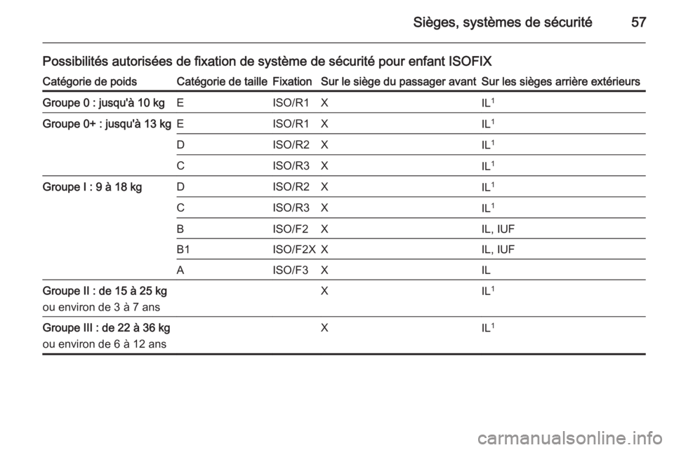 OPEL AMPERA 2015 Manuel dutilisation (in French) Sièges, systèmes de sécurité57
Possibilités autorisées de fixation de système de sécurité pour enfant ISOFIXCatégorie de poidsCatégorie de tailleFixationSur le siège du passager avantSur l OPEL AMPERA 2015 Manuel dutilisation (in French) Sièges, systèmes de sécurité57
Possibilités autorisées de fixation de système de sécurité pour enfant ISOFIXCatégorie de poidsCatégorie de tailleFixationSur le siège du passager avantSur l
