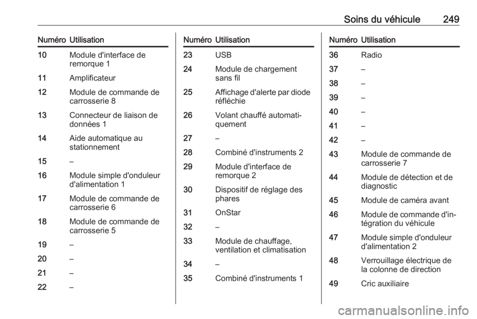 OPEL AMPERA E 2019 Manuel dutilisation (in French) Soins du véhicule249NuméroUtilisation10Module d'interface de
remorque 111Amplificateur12Module de commande de
carrosserie 813Connecteur de liaison de
données 114Aide automatique au
stationnemen OPEL AMPERA E 2019 Manuel dutilisation (in French) Soins du véhicule249NuméroUtilisation10Module d'interface de
remorque 111Amplificateur12Module de commande de
carrosserie 813Connecteur de liaison de
données 114Aide automatique au
stationnemen