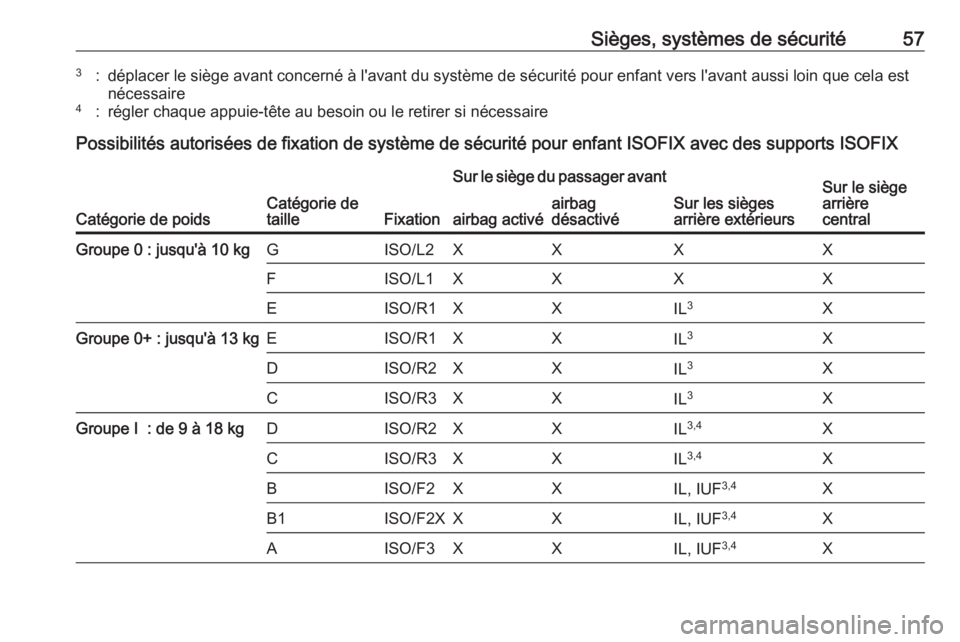 OPEL AMPERA E 2019 Manuel dutilisation (in French) Sièges, systèmes de sécurité573:déplacer le siège avant concerné à l'avant du système de sécurité pour enfant vers l'avant aussi loin que cela est
nécessaire4:régler chaque appuie OPEL AMPERA E 2019 Manuel dutilisation (in French) Sièges, systèmes de sécurité573:déplacer le siège avant concerné à l'avant du système de sécurité pour enfant vers l'avant aussi loin que cela est
nécessaire4:régler chaque appuie