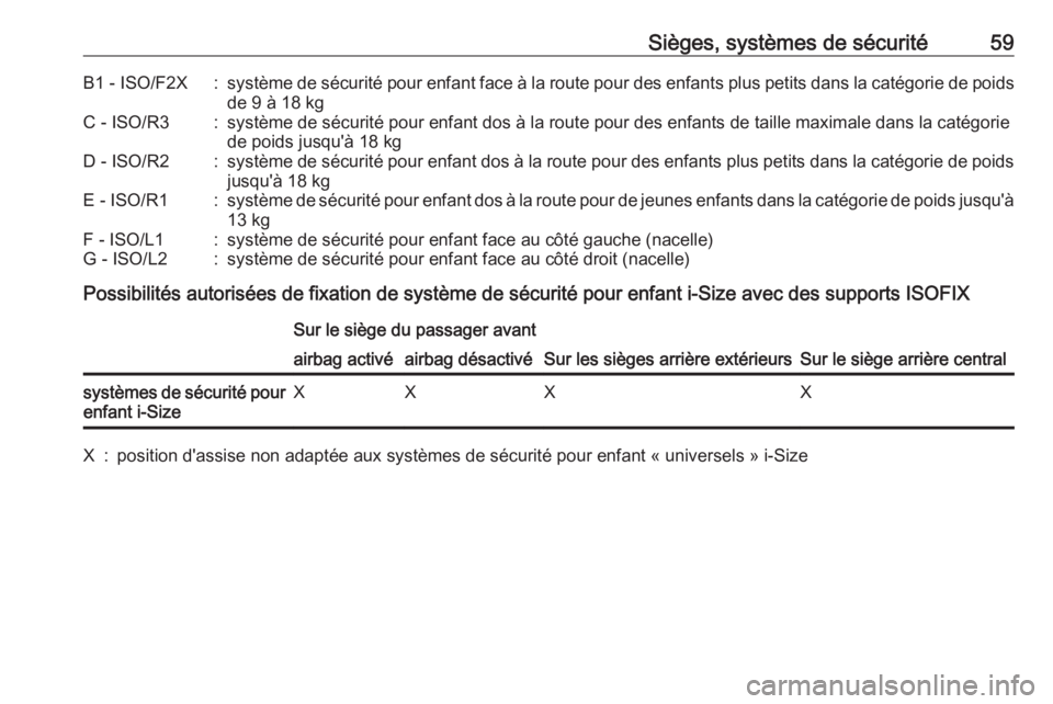 OPEL AMPERA E 2019 Manuel dutilisation (in French) Sièges, systèmes de sécurité59B1 - ISO/F2X:système de sécurité pour enfant face à la route pour des enfants plus petits dans la catégorie de poids
de 9 à 18 kgC - ISO/R3:système de sécurit OPEL AMPERA E 2019 Manuel dutilisation (in French) Sièges, systèmes de sécurité59B1 - ISO/F2X:système de sécurité pour enfant face à la route pour des enfants plus petits dans la catégorie de poids
de 9 à 18 kgC - ISO/R3:système de sécurit