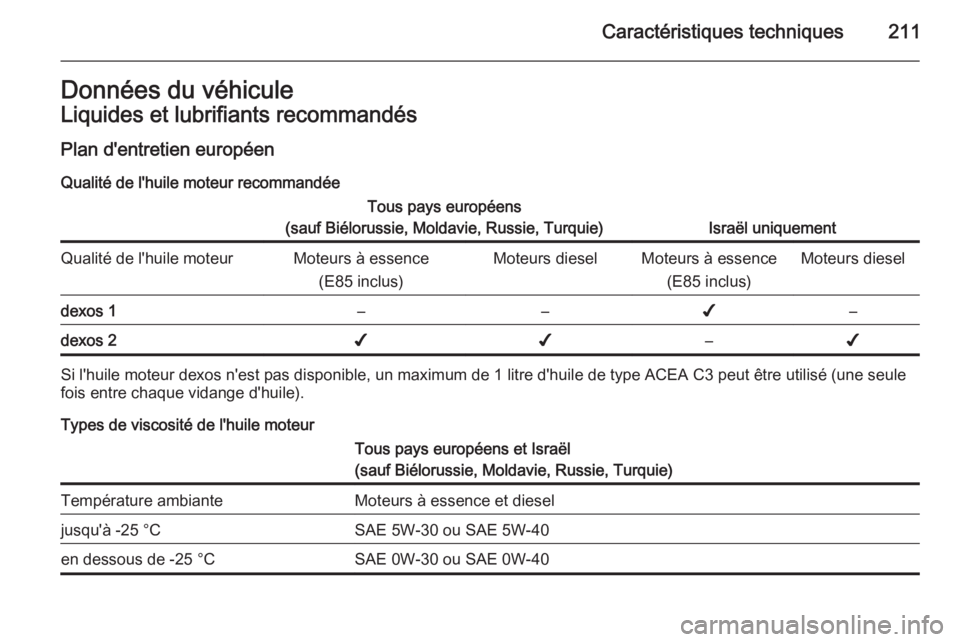 OPEL ANTARA 2014.5  Manuel dutilisation (in French) Caractéristiques techniques211Données du véhiculeLiquides et lubrifiants recommandés
Plan d'entretien européen Qualité de l'huile moteur recommandéeTous pays européens
(sauf Biéloruss