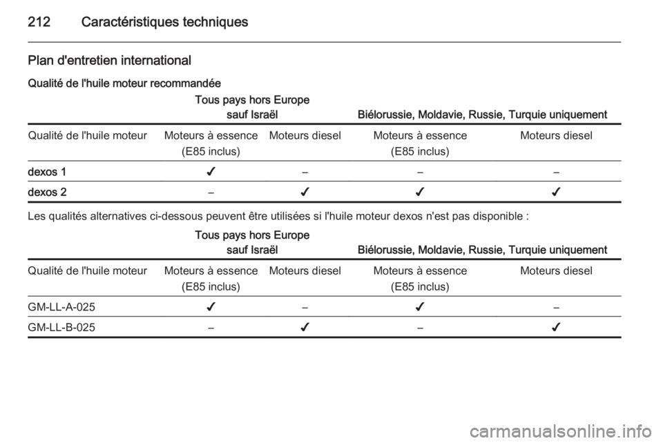 OPEL ANTARA 2014.5  Manuel dutilisation (in French) 212Caractéristiques techniques
Plan d'entretien internationalQualité de l'huile moteur recommandéeTous pays hors Europe sauf Israël
Biélorussie, Moldavie, Russie, Turquie uniquement
Quali