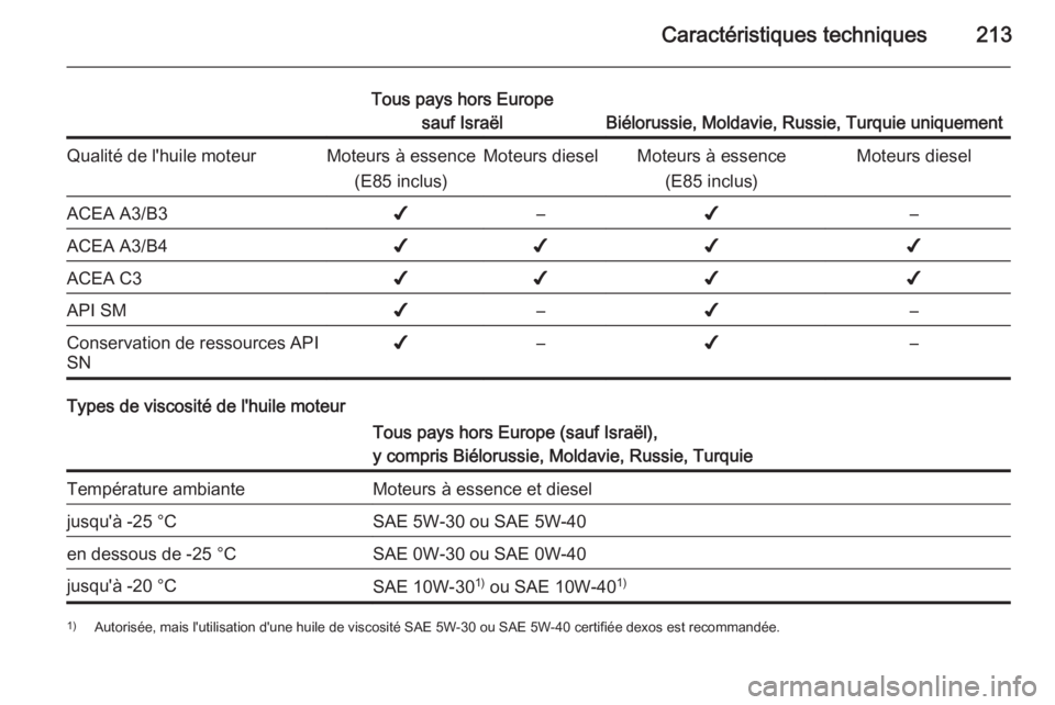 OPEL ANTARA 2014.5  Manuel dutilisation (in French) Caractéristiques techniques213
Tous pays hors Europesauf Israël
Biélorussie, Moldavie, Russie, Turquie uniquement
Qualité de l'huile moteurMoteurs à essence
(E85 inclus)Moteurs dieselMoteurs 