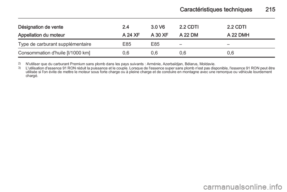 OPEL ANTARA 2014.5  Manuel dutilisation (in French) Caractéristiques techniques215
Désignation de vente2.43.0 V62.2 CDTI2.2 CDTIAppellation du moteurA 24 XFA 30 XFA 22 DMA 22 DMHType de carburant supplémentaireE85E85––Consommation d'huile [l