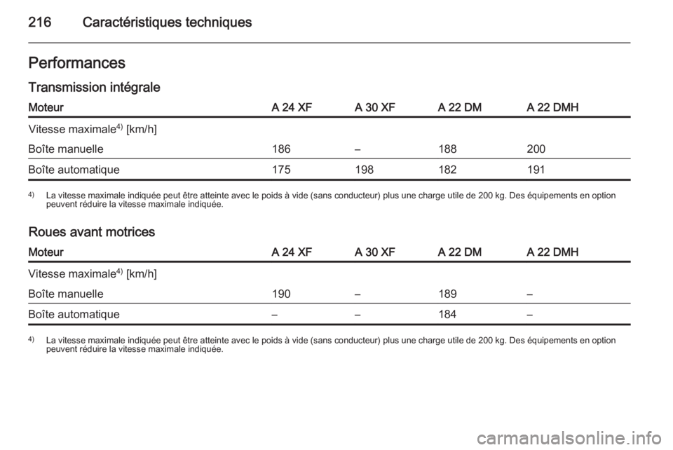 OPEL ANTARA 2014.5  Manuel dutilisation (in French) 216Caractéristiques techniquesPerformances
Transmission intégraleMoteurA 24 XFA 30 XFA 22 DMA 22 DMHVitesse maximale 4)
 [km/h]Boîte manuelle186–188200Boîte automatique1751981821914) La vitesse 