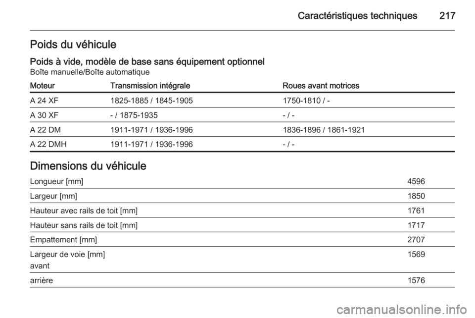 OPEL ANTARA 2014.5 Manuel dutilisation (in French) Caractéristiques techniques217Poids du véhicule
Poids à vide, modèle de base sans équipement optionnel Boîte manuelle/Boîte automatiqueMoteurTransmission intégraleRoues avant motricesA 24 XF18 OPEL ANTARA 2014.5 Manuel dutilisation (in French) Caractéristiques techniques217Poids du véhicule
Poids à vide, modèle de base sans équipement optionnel Boîte manuelle/Boîte automatiqueMoteurTransmission intégraleRoues avant motricesA 24 XF18
